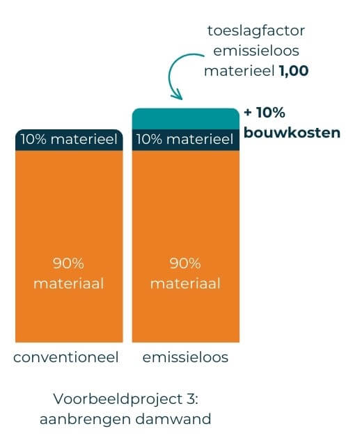 Een toeslagfactor voor emissieloos materieel van 1,00 resulteert in 10% meer bouwkosten als een project voor slechts 10% uit materieel bestaat. 